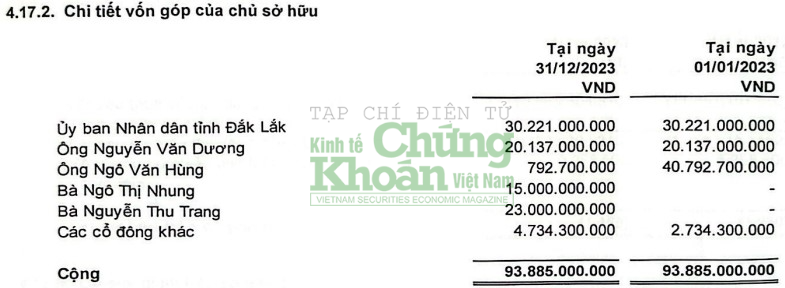 Cà phê Ea Pốk (EPC) bị kiểm toán nghi ngờ khả năng hoạt động liên tục, Chủ tịch Ngô Văn Hùng khôn khéo “rút chân”