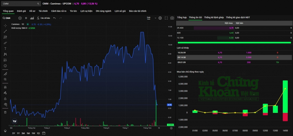 Diễn biến cổ phiếu CMM