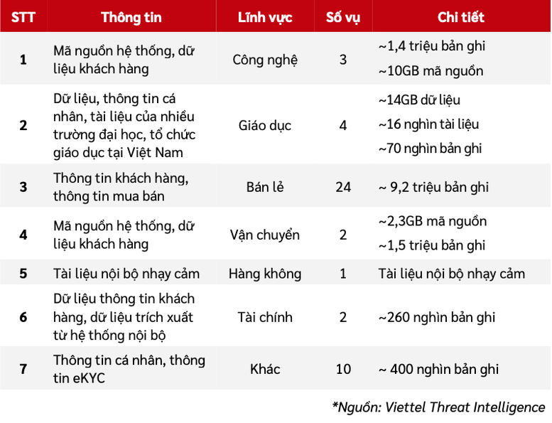 Số lượng dữ liệu bị tấn công mã hóa lên đến 3 Terabyte, gây thiệt hại ước tính hơn 10 triệu USD.