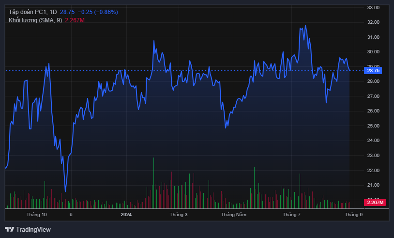 Diễn biến giá cổ phiếu PC1