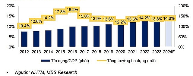 MBS kỳ vọng tăng trưởng tín dụng hệ thống sẽ đạt mục tiêu