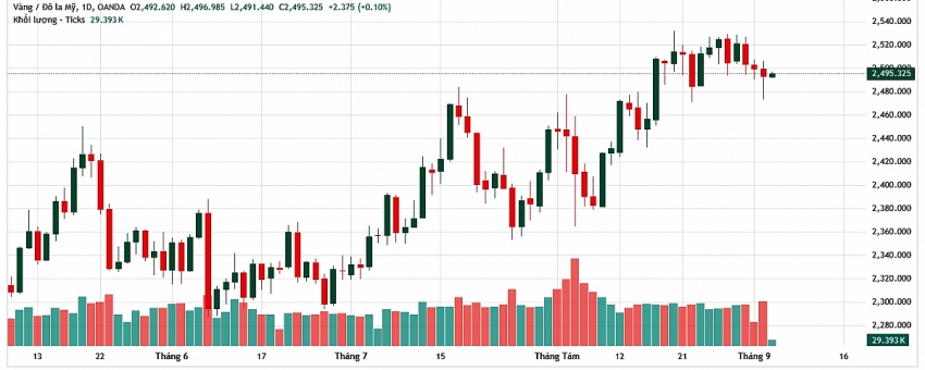 Diễn biến giá vàng thế giới (nguồn Tradingview)