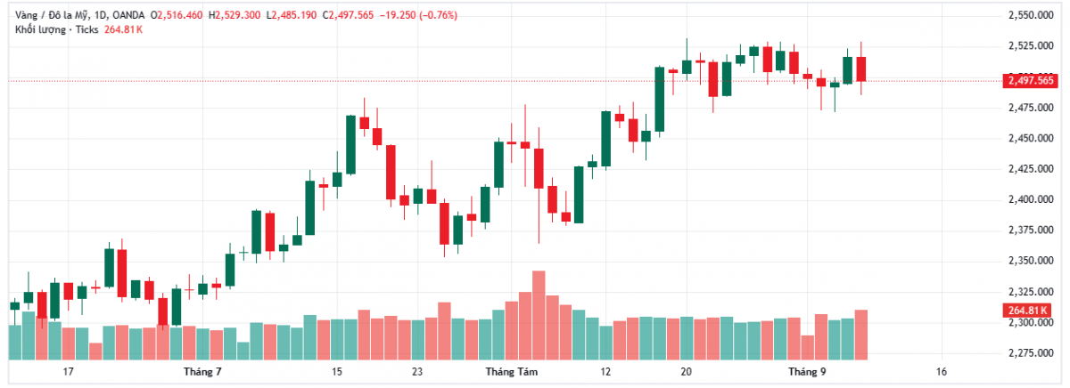 Diễn biến giá vàng thế giới (nguồn Tradingview)