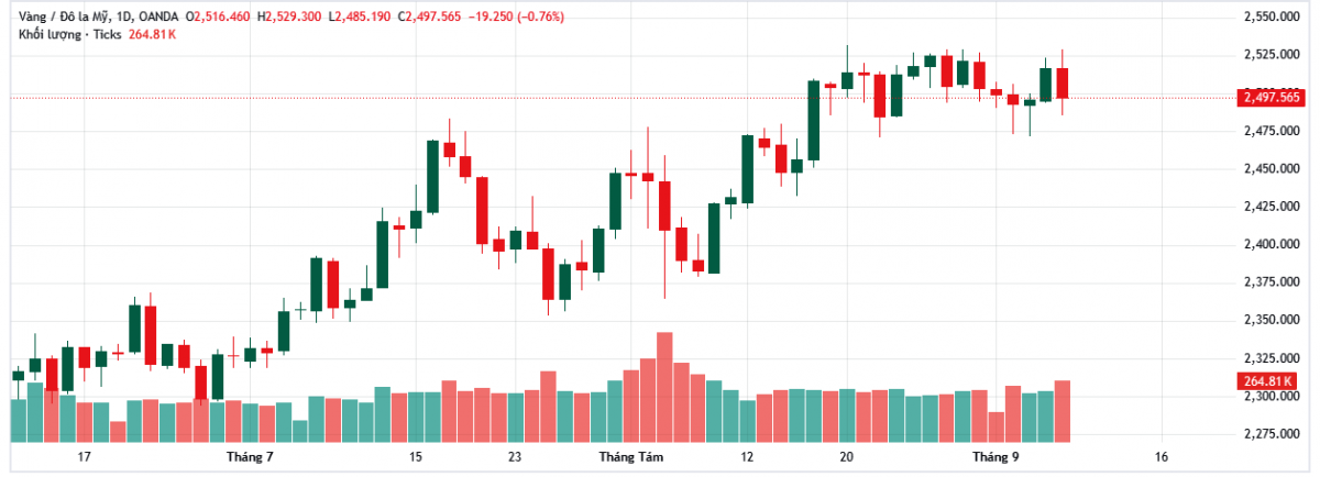 Giá vàng thế giới (nguồn Tradingview)