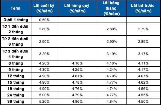 Gửi 250 triệu đồng tại Sacombank kỳ hạn 12 tháng nhận lãi ra sao?