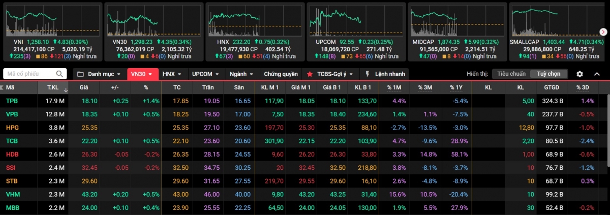 VN-Index hồi phục, cổ phiếu VNZ tiếp tục tăng trần sau giải trình theo yêu cầu của HNX