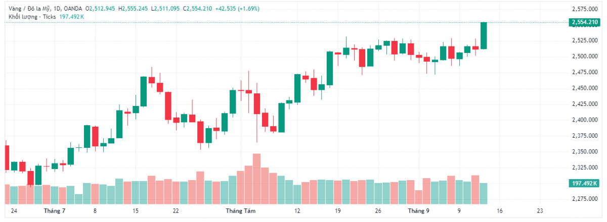 Diễn biến giá vàng thế giới cập nhật lúc 10 giờ sáng ngày 10/9 (nguồn Tradingview)