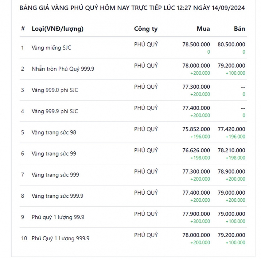 giá vàng tại Phú Quý đã điều chỉnh tăng nhẹ, dao động từ 100.000 đến 300.000 đồng/lượng