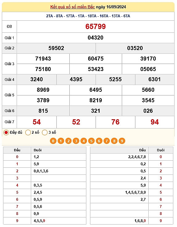 XSMB 16/9: Kết quả xổ số miền Bắc hôm nay 16/9/2024 - Trực tiếp XSMB 16/9