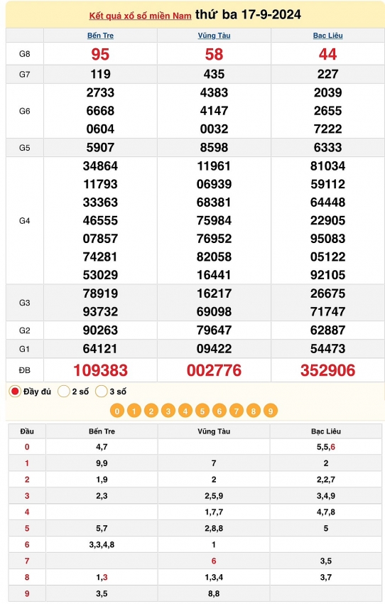 XSMN 17/9: Kết quả xổ số miền Nam hôm nay 17/9/2024 - Trực tiếp XSMN 17/9