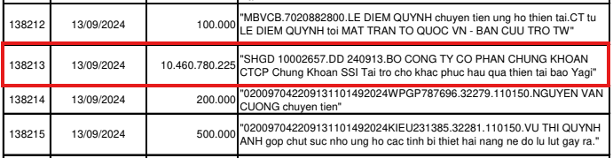 Một công ty chứng khoán ủng hộ hơn 10,4 tỷ đồng, đứng đầu danh sách sao kê của Mặt trận Tổ Quốc