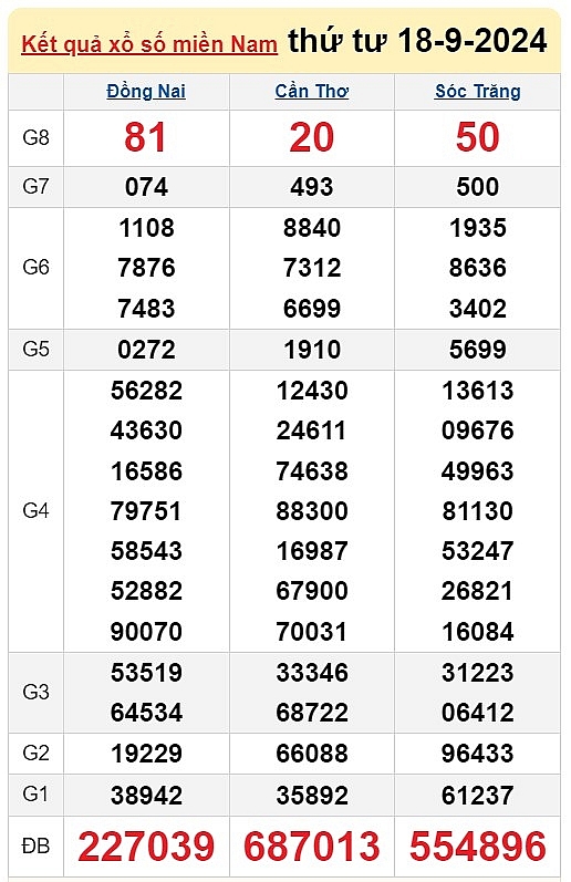 XSMN 18/9: Kết quả xổ số miền Nam hôm nay 18/9/2024 - Trực tiếp XSMN 18/9