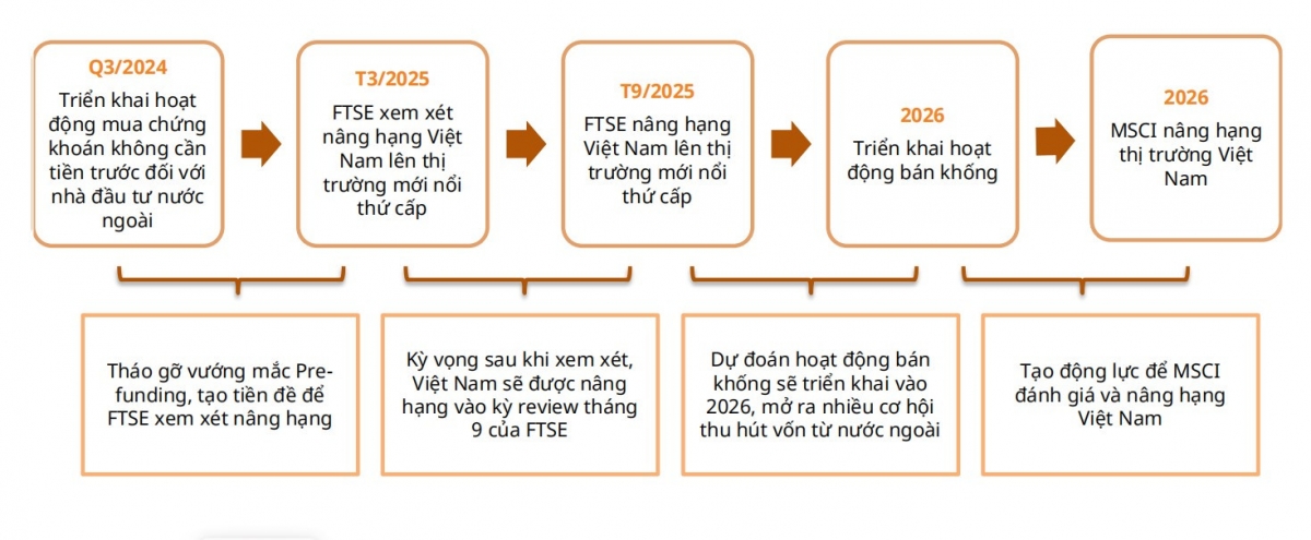 Nâng hạng thị trường dưới góc nhìn của các Công ty chứng khoán