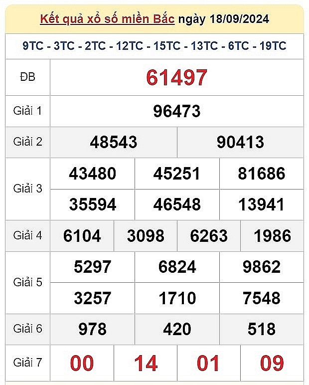 XSMB 20/9: Kết quả xổ số miền Bắc hôm nay 20/9/2024 - Trực tiếp XSMB 20/9