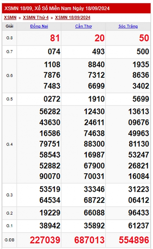XSMN 20/9: Kết quả xổ số miền Nam hôm nay 20/9/2024 - Trực tiếp XSMN 20/9
