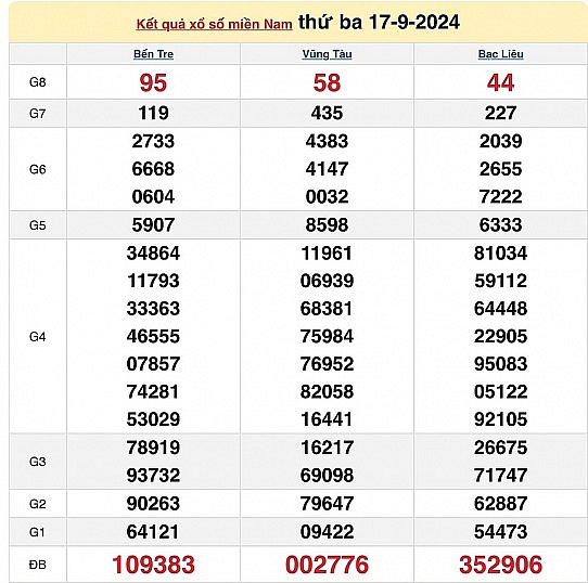 XSMN 20/9: Kết quả xổ số miền Nam hôm nay 20/9/2024 - Trực tiếp XSMN 20/9