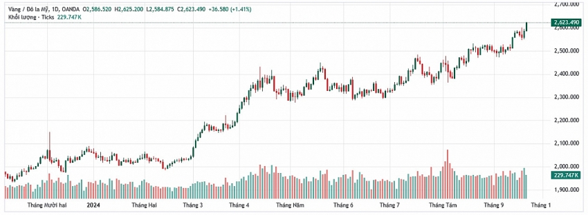 Giá vàng thế giới (Theo nguồn Tradingview)