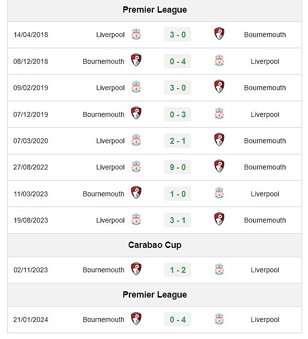 Nhận định Liverpool vs Bournemouth: Lữ đoàn đỏ sẵn sàng “hủy diệt” đối thủ ngay trên sân nhà?