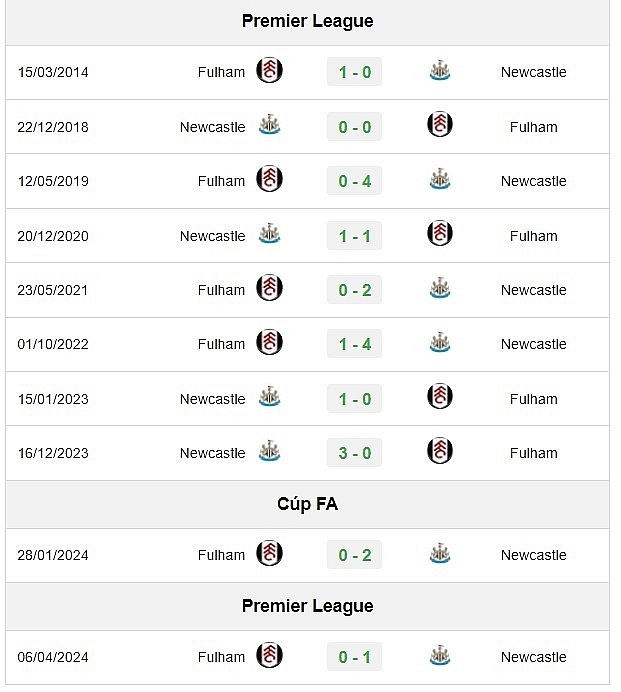 Trận đấu Fulham vs Newcastle: 