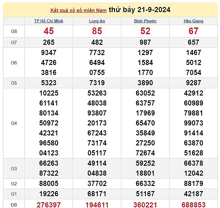 XSMN 21/9: Kết quả xổ số miền Nam hôm nay 21/9/2024 - Trực tiếp XSMN 21/9