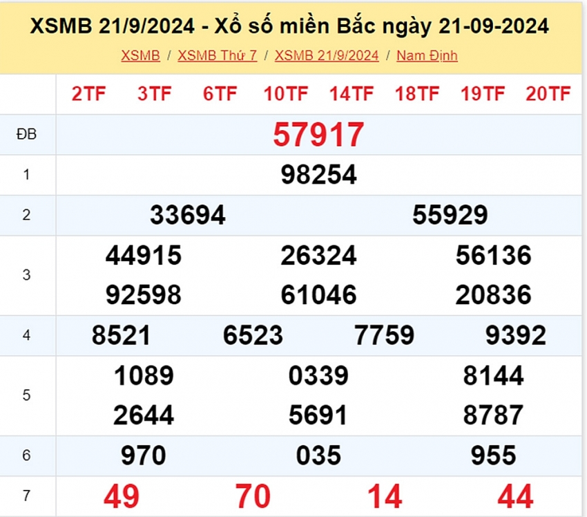 XSMB 22/9: Kết quả xổ số miền Bắc hôm nay 22/9/2024 - Trực tiếp XSMB 22/9