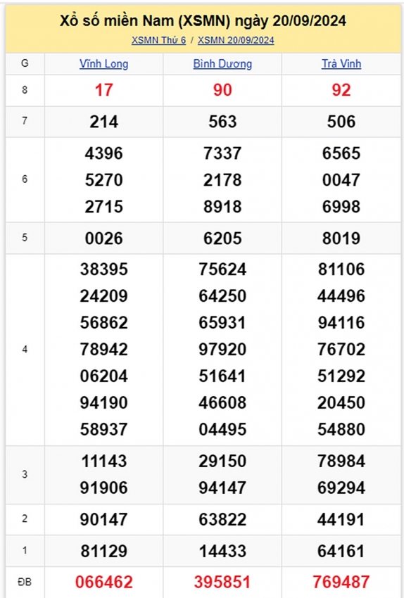XSMN 22/9: Kết quả xổ số miền Nam hôm nay 22/9/2024 - Trực tiếp XSMN 22/9