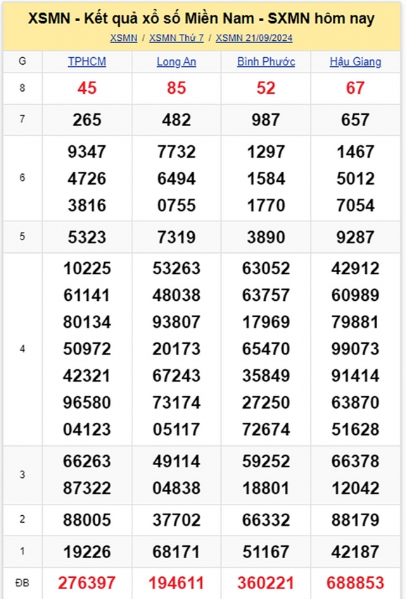 XSMN 22/9: Kết quả xổ số miền Nam hôm nay 22/9/2024 - Trực tiếp XSMN 22/9