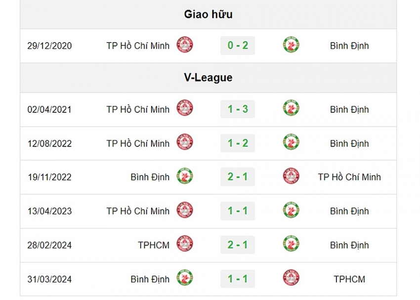 Trận cầu nảy lửa Bình Định vs TP.HCM: Kết quả bất ngờ tại vòng 2 V.League?