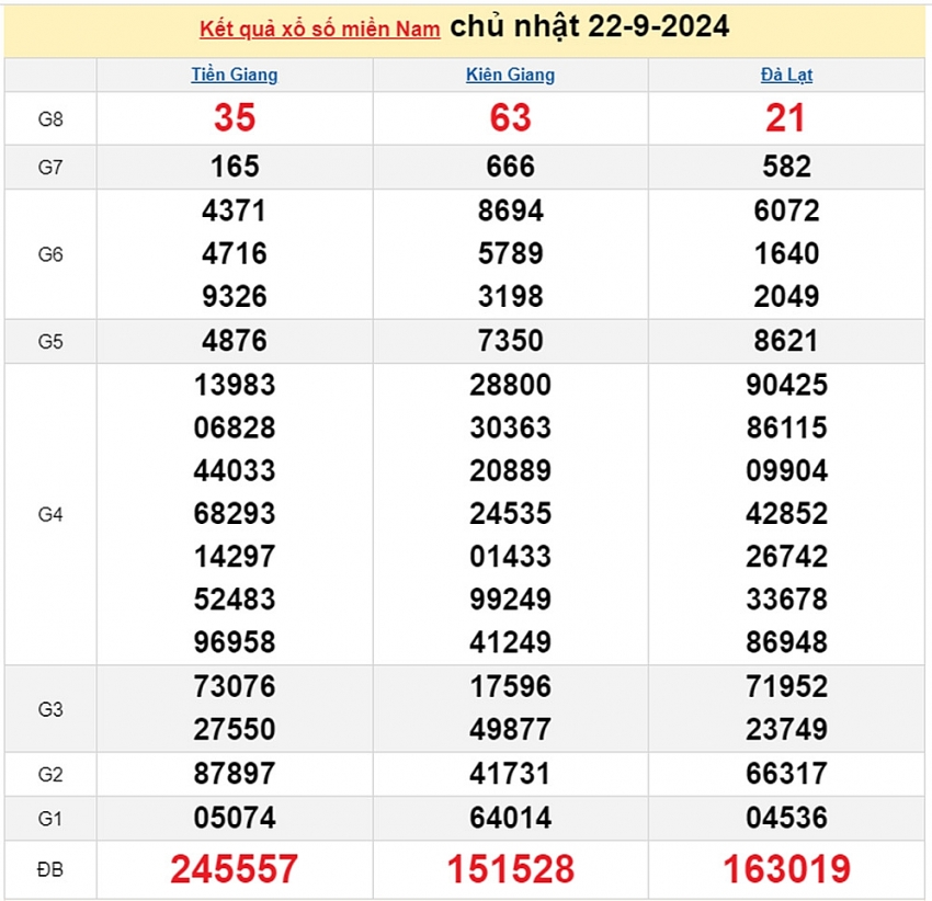 XSMN 22/9: Kết quả xổ số miền Nam hôm nay 22/9/2024 - Trực tiếp XSMN 22/9