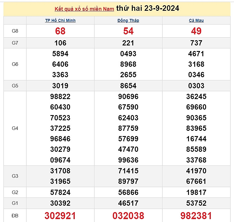 XSMN 23/9: Kết quả xổ số miền Nam hôm nay 23/9/2024 - Trực tiếp XSMN 23/9