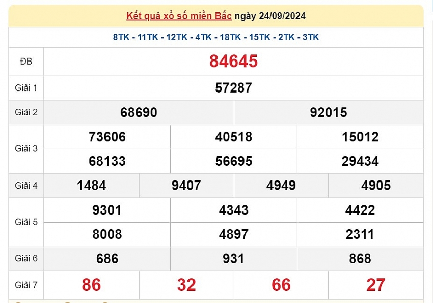 XSMB 24/9: Kết quả xổ số miền Bắc hôm nay 24/9/2024 - Trực tiếp XSMB 24/9