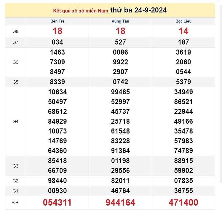 XSMN 24/9: Kết quả xổ số miền Nam hôm nay 24/9/2024 - Trực tiếp XSMN 24/9