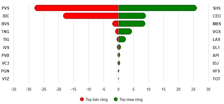 Top 10 cổ phiếu mua/bán ròng trên HNX