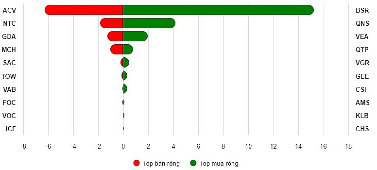 Top 10 cổ phiếu mua/bán ròng trên UPCoM