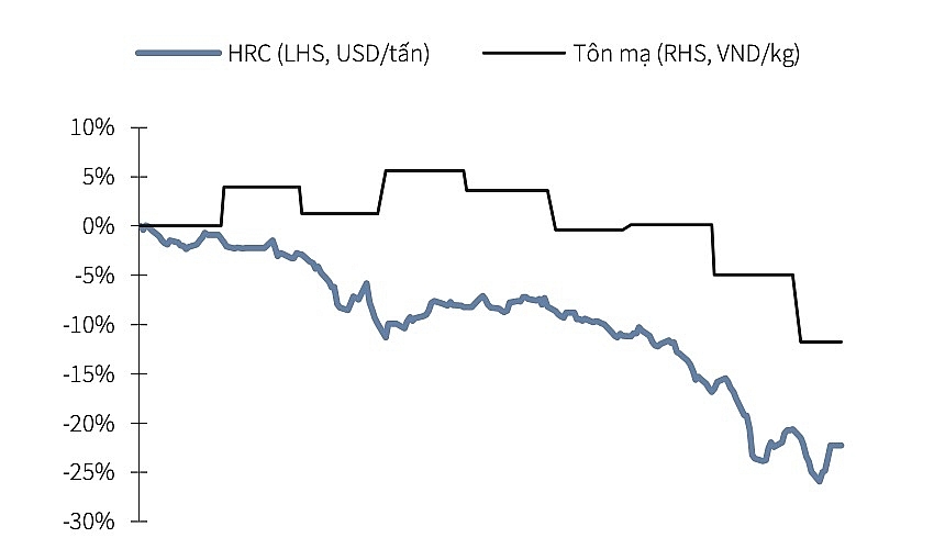 Diễn biến giá HRC và giá tôn mạ của Thép Nam Kim từ đầu năm đến nay. (Nguồn: Bloomberg, Thép Nam Kim, KBSV)