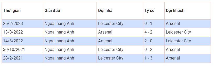 Trực tiếp Arsenal vs Leicester: Cửa dưới tạo bất ngờ trước 