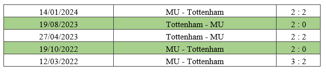 Nhận định MU vs Tottenham (22h30, 29/9): Hàng công bùng nổ, trận đấu nhiều bàn thắng?