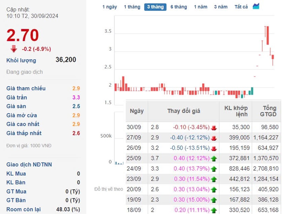VNECO 9 (VE9): Cổ phiếu có biến tại vùng trà đá, quý thứ 3 liên tiếp trắng doanh thu