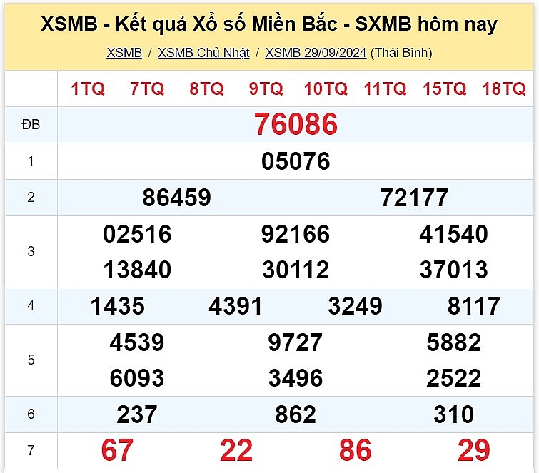 XSMB 30/9: Kết quả xổ số miền Bắc hôm nay 30/9/2024 - Trực tiếp XSMB 30/9