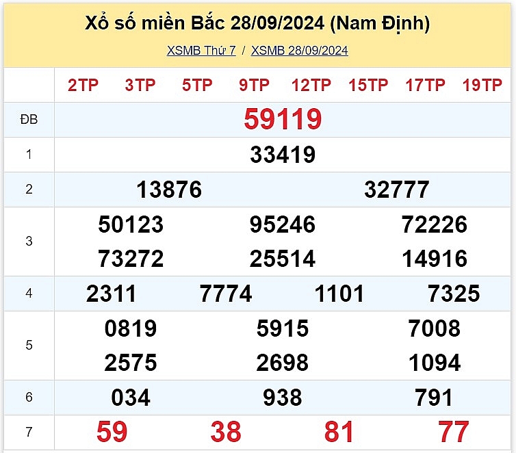 XSMB 30/9: Kết quả xổ số miền Bắc hôm nay 30/9/2024 - Trực tiếp XSMB 30/9