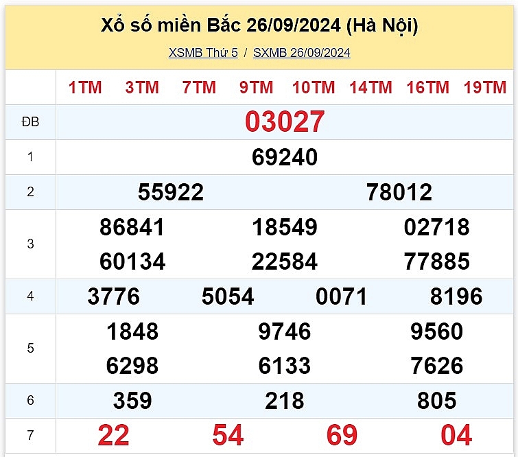 XSMB 30/9: Kết quả xổ số miền Bắc hôm nay 30/9/2024 - Trực tiếp XSMB 30/9