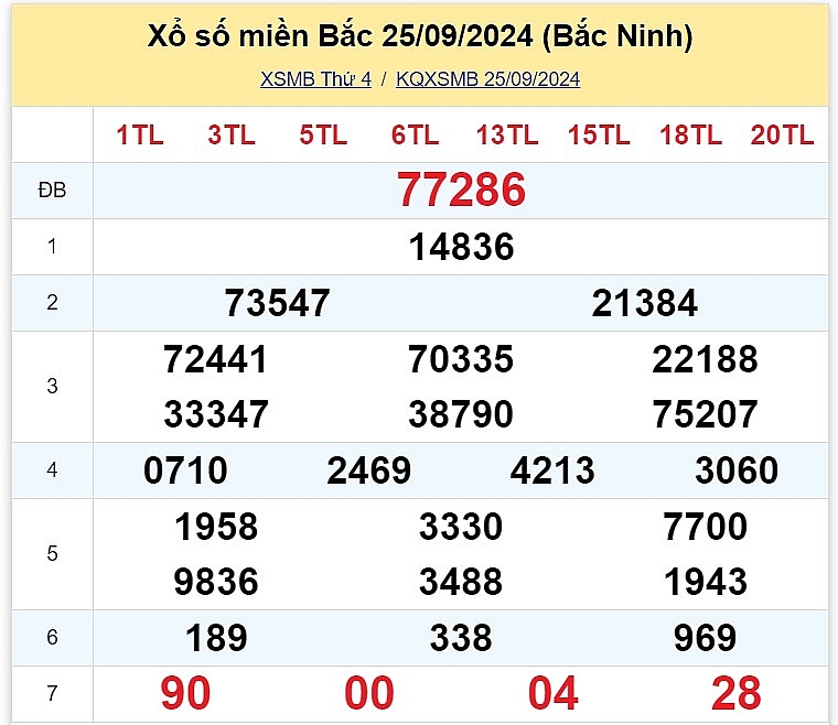 XSMB 30/9: Kết quả xổ số miền Bắc hôm nay 30/9/2024 - Trực tiếp XSMB 30/9