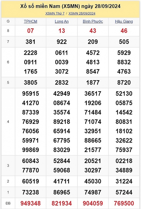 XSMN 30/9: Kết quả xổ số miền Nam hôm nay 30/9/2024 - Trực tiếp XSMN 30/9