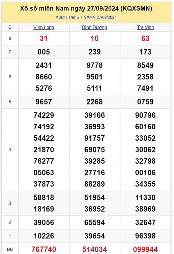 XSMN 30/9: Kết quả xổ số miền Nam hôm nay 30/9/2024 - Trực tiếp XSMN 30/9