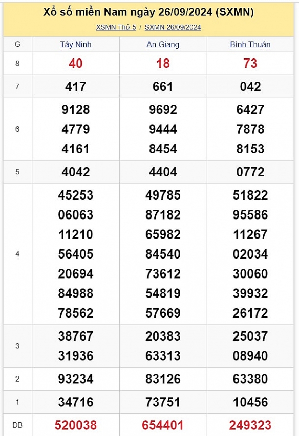 XSMN 30/9: Kết quả xổ số miền Nam hôm nay 30/9/2024 - Trực tiếp XSMN 30/9