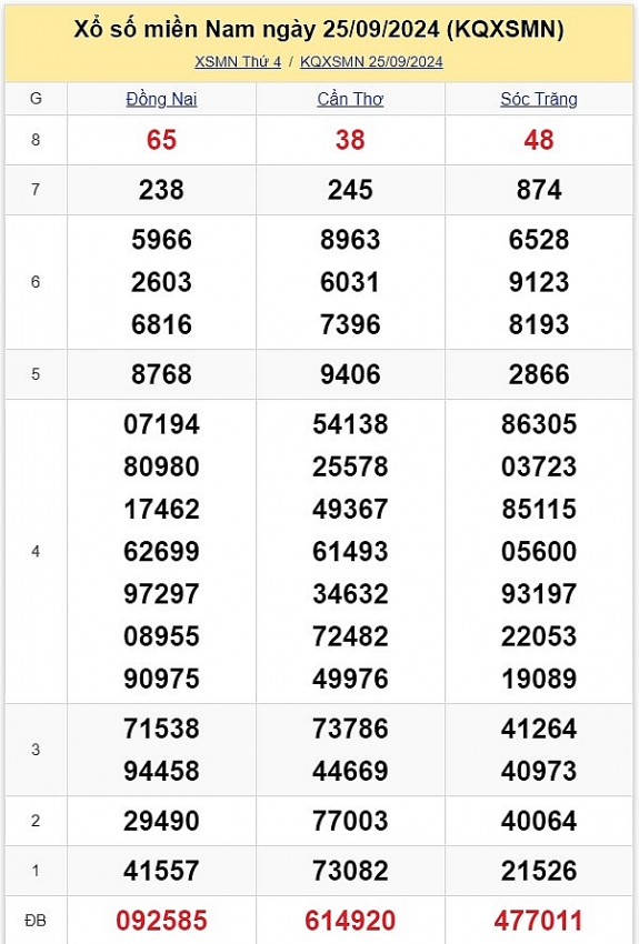 XSMN 30/9: Kết quả xổ số miền Nam hôm nay 30/9/2024 - Trực tiếp XSMN 30/9
