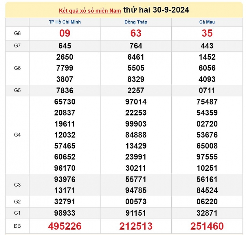 XSMN 1/10: Kết quả xổ số miền Nam hôm nay 1/10/2024 - Trực tiếp XSMN 1/10