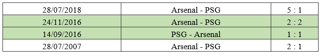 Nhận định C1 Arsenal vs PSG (2h00, 2/10): Pháo Thủ đánh bại PSG trên sân nhà?