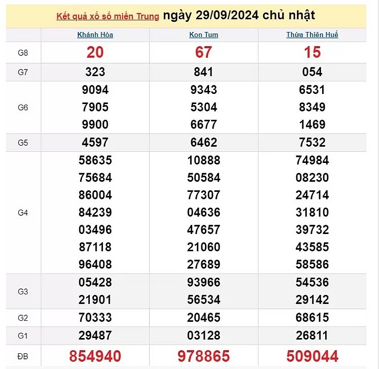 Kết quả xổ số miền Trung (XSMT) ngày