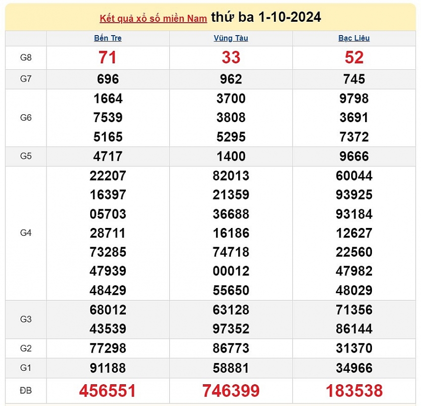 XSMN 2/10: Kết quả xổ số miền Nam hôm nay 2/10/2024 - Trực tiếp XSMN 2/10